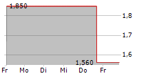 IZEA WORLDWIDE INC 5-Tage-Chart