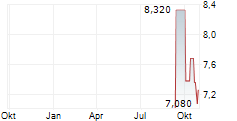 IZERTIS SA Chart 1 Jahr