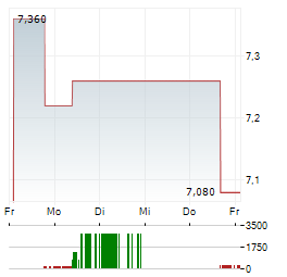 IZERTIS Aktie 5-Tage-Chart