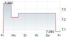IZERTIS SA 5-Tage-Chart