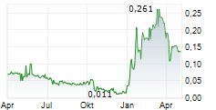 IZOTROPIC CORPORATION Chart 1 Jahr