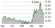 IZOTROPIC CORPORATION Chart 1 Jahr