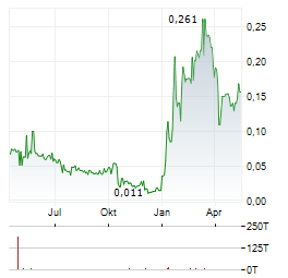 IZOTROPIC Aktie Chart 1 Jahr