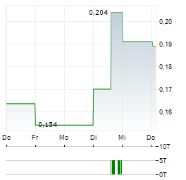 IZOTROPIC Aktie 5-Tage-Chart