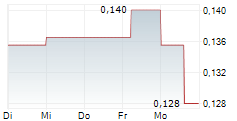 IZOTROPIC CORPORATION 5-Tage-Chart