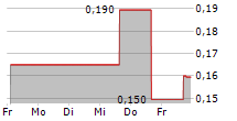 IZOTROPIC CORPORATION 5-Tage-Chart