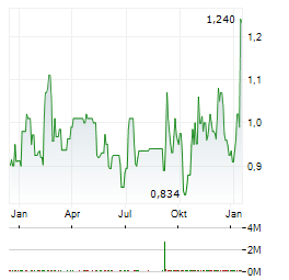 J AND FRIENDS Aktie Chart 1 Jahr