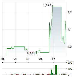 J AND FRIENDS Aktie 5-Tage-Chart