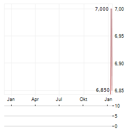 J FRONTIER Aktie Chart 1 Jahr