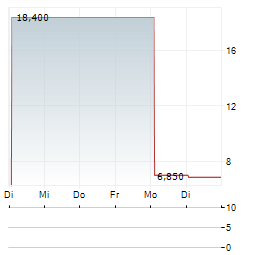 J FRONTIER Aktie 5-Tage-Chart