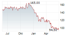 J&J SNACK FOODS CORP Chart 1 Jahr