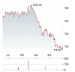 J&J SNACK FOODS Aktie Chart 1 Jahr