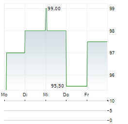 J&J SNACK FOODS Aktie 5-Tage-Chart