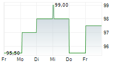 J&J SNACK FOODS CORP 5-Tage-Chart