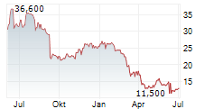 J.JILL INC Chart 1 Jahr