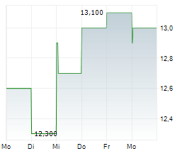 J.JILL INC Chart 1 Jahr