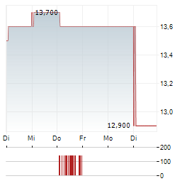 J.JILL Aktie 5-Tage-Chart