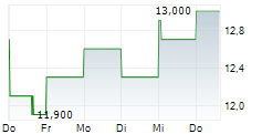 J.JILL INC 5-Tage-Chart