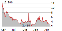 J-LONG GROUP LIMITED Chart 1 Jahr