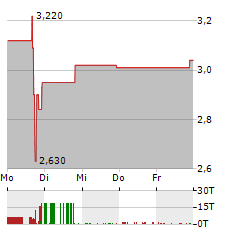 J-LONG GROUP Aktie 5-Tage-Chart