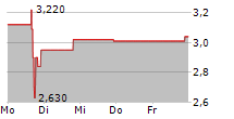 J-LONG GROUP LIMITED 5-Tage-Chart