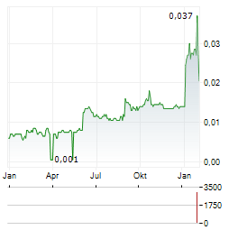J RESOURCES ASIA PASIFIK Aktie Chart 1 Jahr