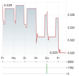 J RESOURCES ASIA PASIFIK Aktie 5-Tage-Chart