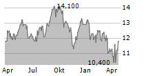 J SAINSBURY PLC ADR Chart 1 Jahr