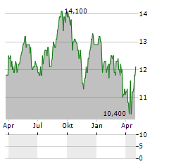 J SAINSBURY PLC ADR Aktie Chart 1 Jahr