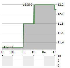 J SAINSBURY PLC ADR Aktie 5-Tage-Chart