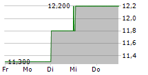 J SAINSBURY PLC ADR 5-Tage-Chart