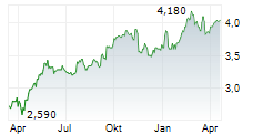 J SAINSBURY PLC Chart 1 Jahr