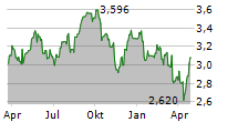 J SAINSBURY PLC Chart 1 Jahr