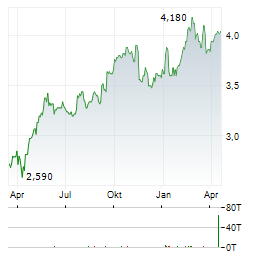J SAINSBURY Aktie Chart 1 Jahr