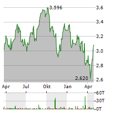 J SAINSBURY Aktie Chart 1 Jahr