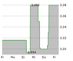 J SAINSBURY PLC Chart 1 Jahr