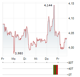 J SAINSBURY Aktie 5-Tage-Chart
