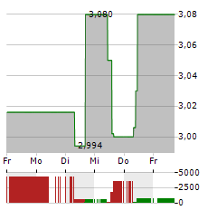 J SAINSBURY Aktie 5-Tage-Chart