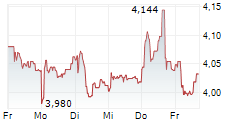 J SAINSBURY PLC 5-Tage-Chart