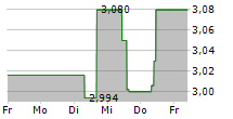 J SAINSBURY PLC 5-Tage-Chart