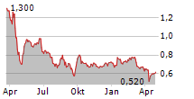 J&T GLOBAL EXPRESS LTD Chart 1 Jahr