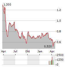 J&T GLOBAL EXPRESS Aktie Chart 1 Jahr