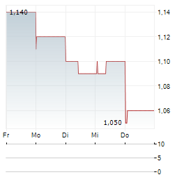 J&T GLOBAL EXPRESS Aktie 5-Tage-Chart