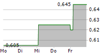 J&T GLOBAL EXPRESS LTD 5-Tage-Chart