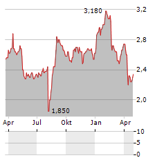 J TRUST Aktie Chart 1 Jahr