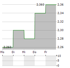 J TRUST Aktie 5-Tage-Chart