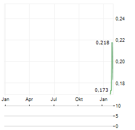 J2 METALS Aktie Chart 1 Jahr