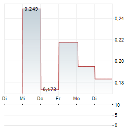 J2 METALS Aktie 5-Tage-Chart