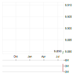 JAB ACQUISITION CORP I Aktie Chart 1 Jahr