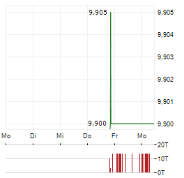 JAB ACQUISITION CORP I Aktie 5-Tage-Chart